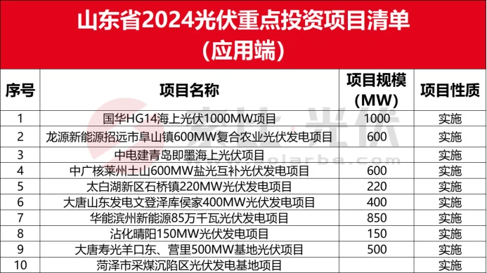 k8凯发官网入口-全国各省市2024光伏重点项目清单（应用端）