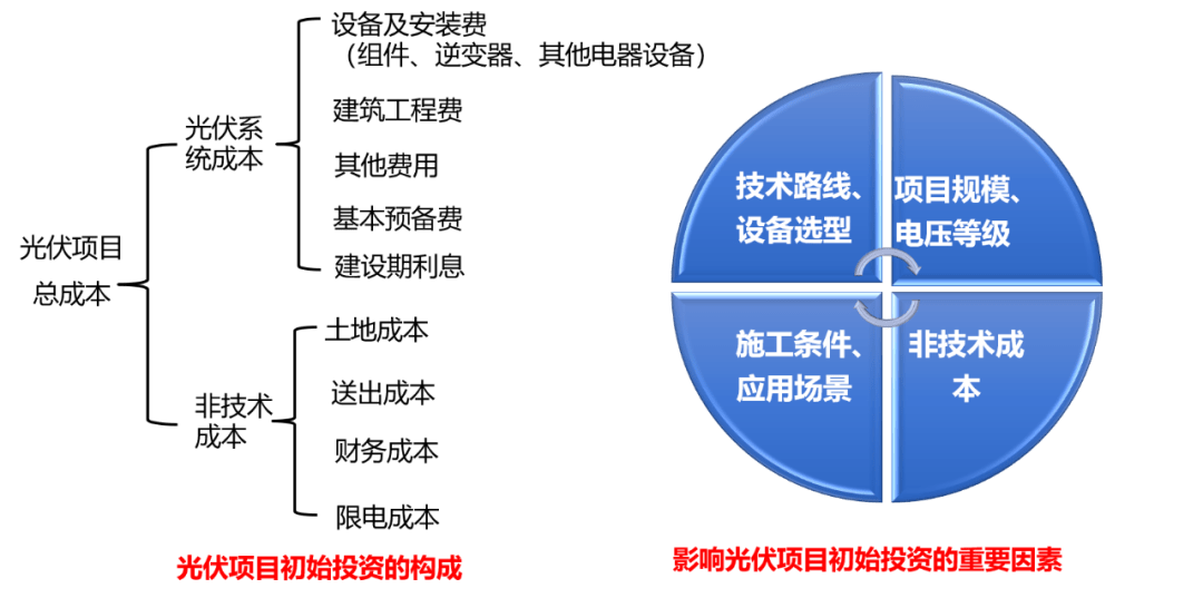 凯发k8娱乐官网登录光伏电站：成本构成详解！(附项目实例、经济指标概算造价工具表